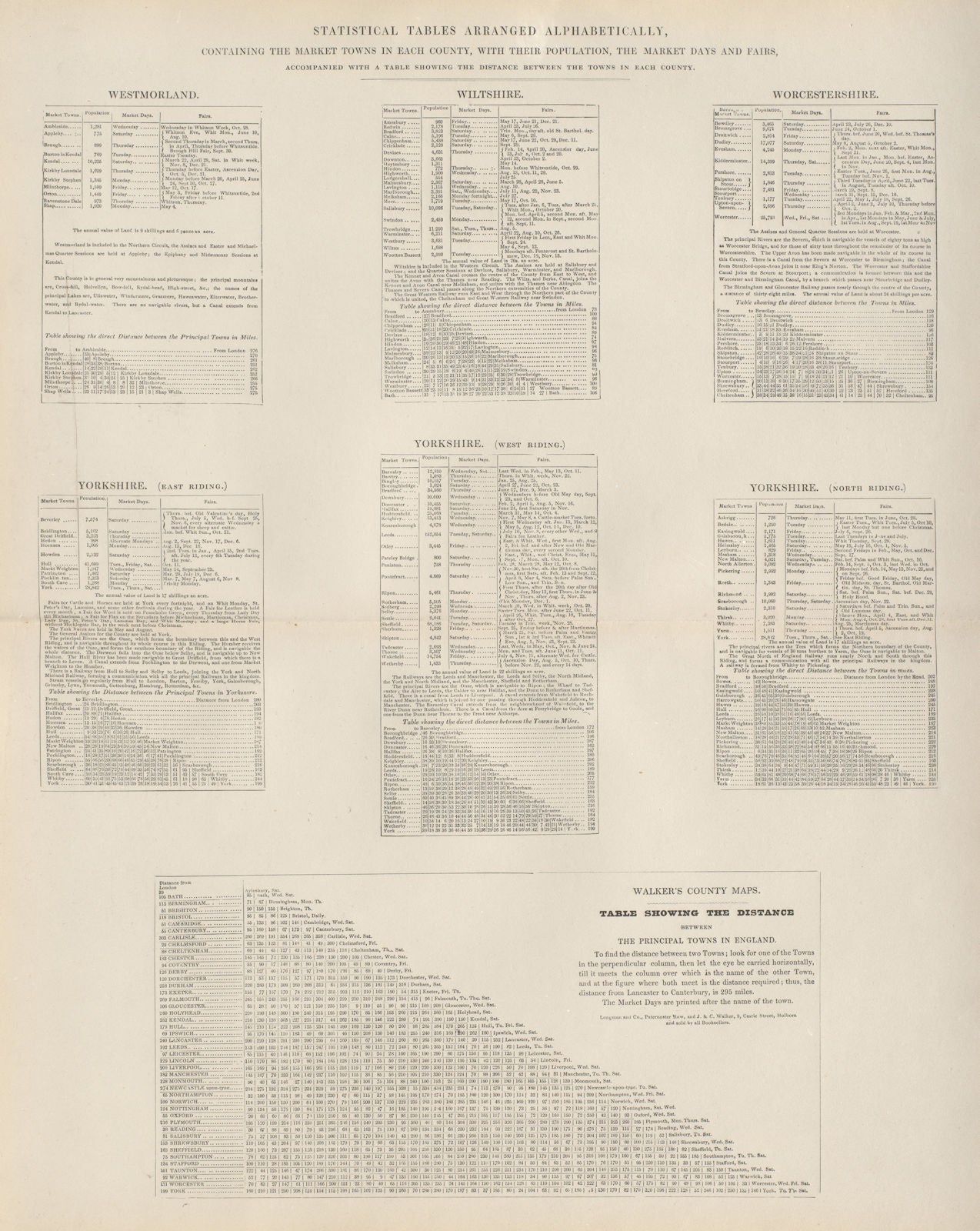 Market Towns, days, fairs & population by county. Westmorland-Yorkshire 1868